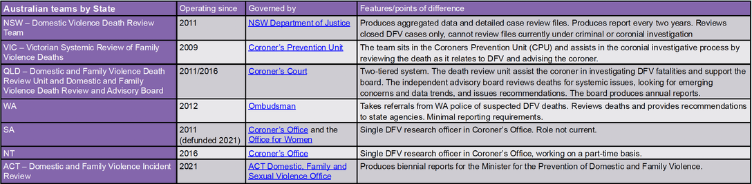 DVFR table