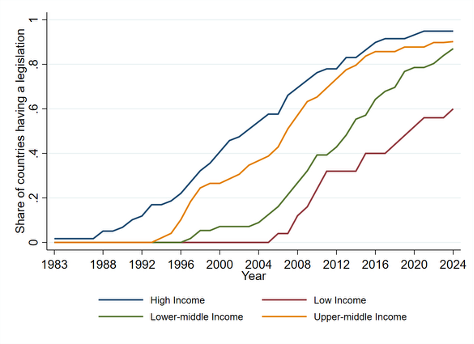 Diffusion of legal norms by region and income group, 1983–2024.
