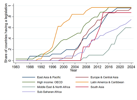 Diffusion of legal norms by region and income group, 1983–2024.