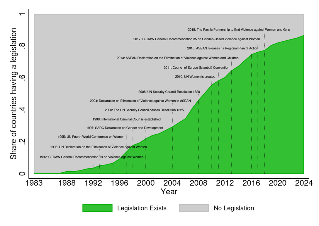 Share of countries adopting DV laws and key international events on violence against women, 1983–2024.