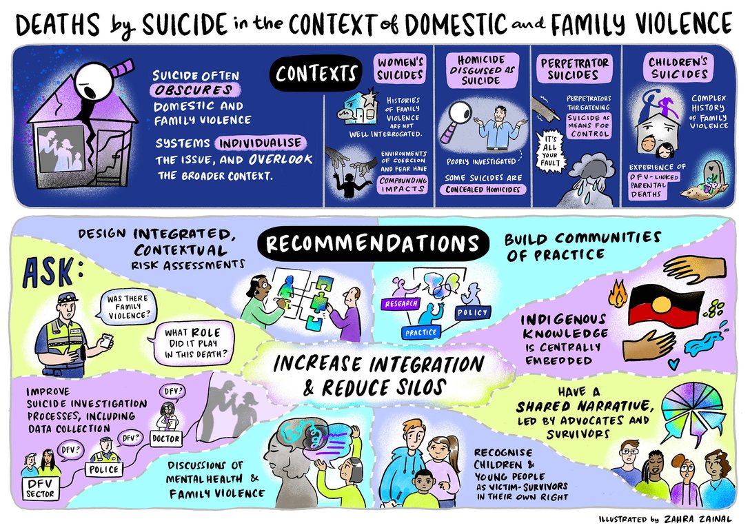 Visual summary of Deaths by suicide in the context of domestic and family violence workshop report